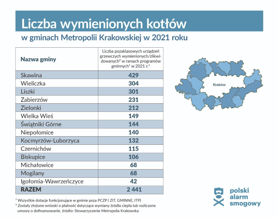 Liczba wymienionych kotłów w gminach Metropolii Krakowskiej w 2021 roku