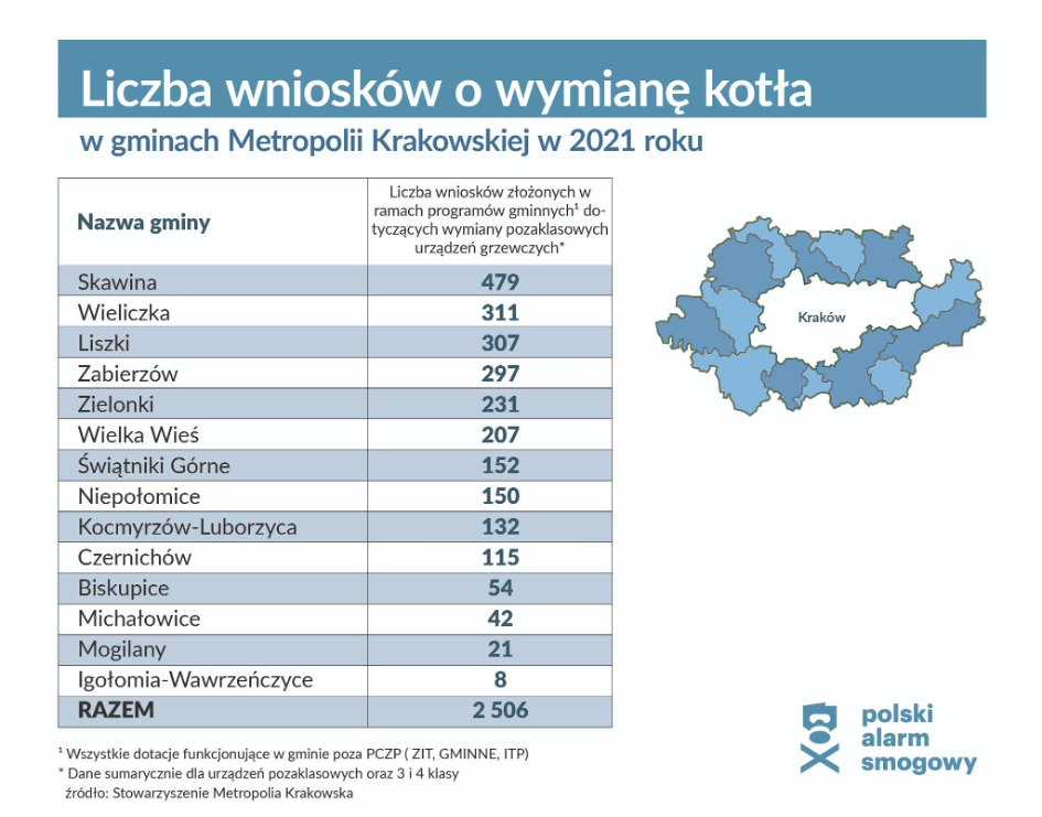 Liczba wniosków o wymianę kotła w gminach Metropolii Krakowskiej w 2021 roku