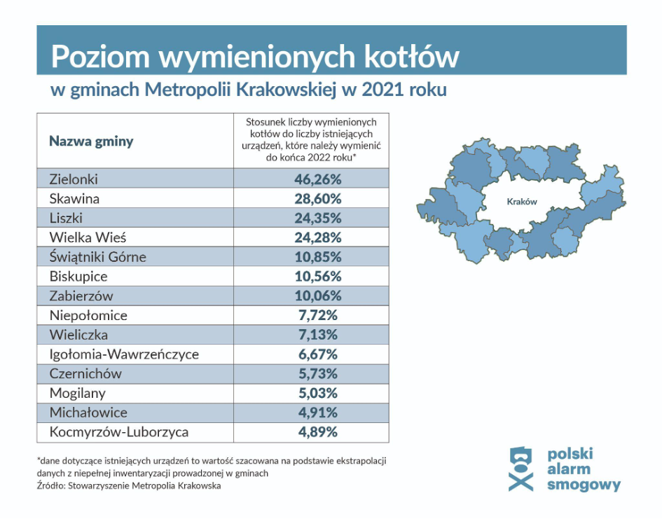 Poziom wymienionych kotłów w gminach Metropolii Krakowskiej w 2021 roku