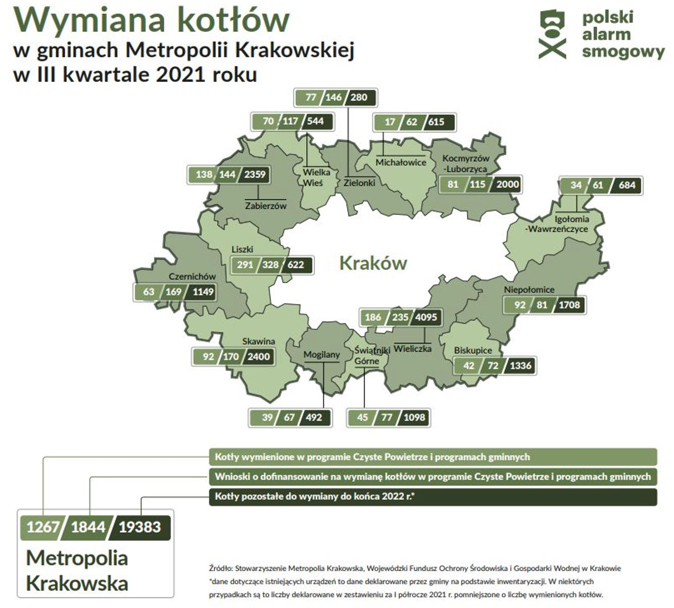 Wymiana kotłów w gminach Metropolii Krakowskiej w III kwartale 2021 roku