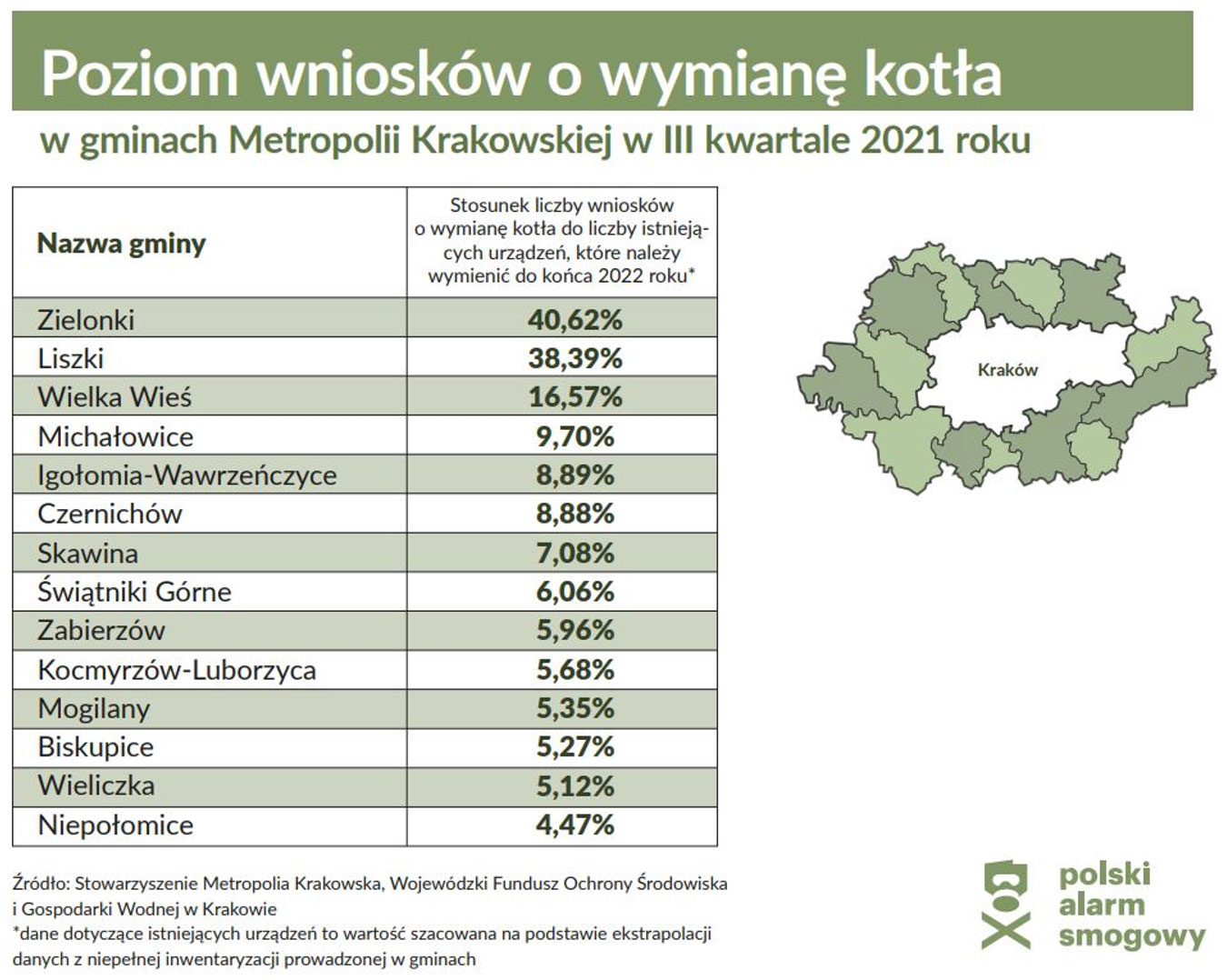 Poziom wniosków o wymianę kotła w gminach Metropolii Krakowskiej w III kwartale 2021 roku