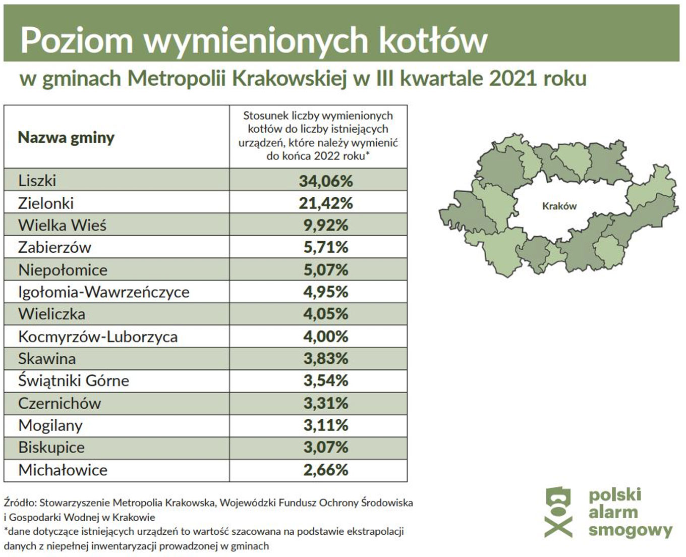 Poziom wymienionych kotłów w gminach Metropolii Krakowskiej w III kwartale 2021 roku