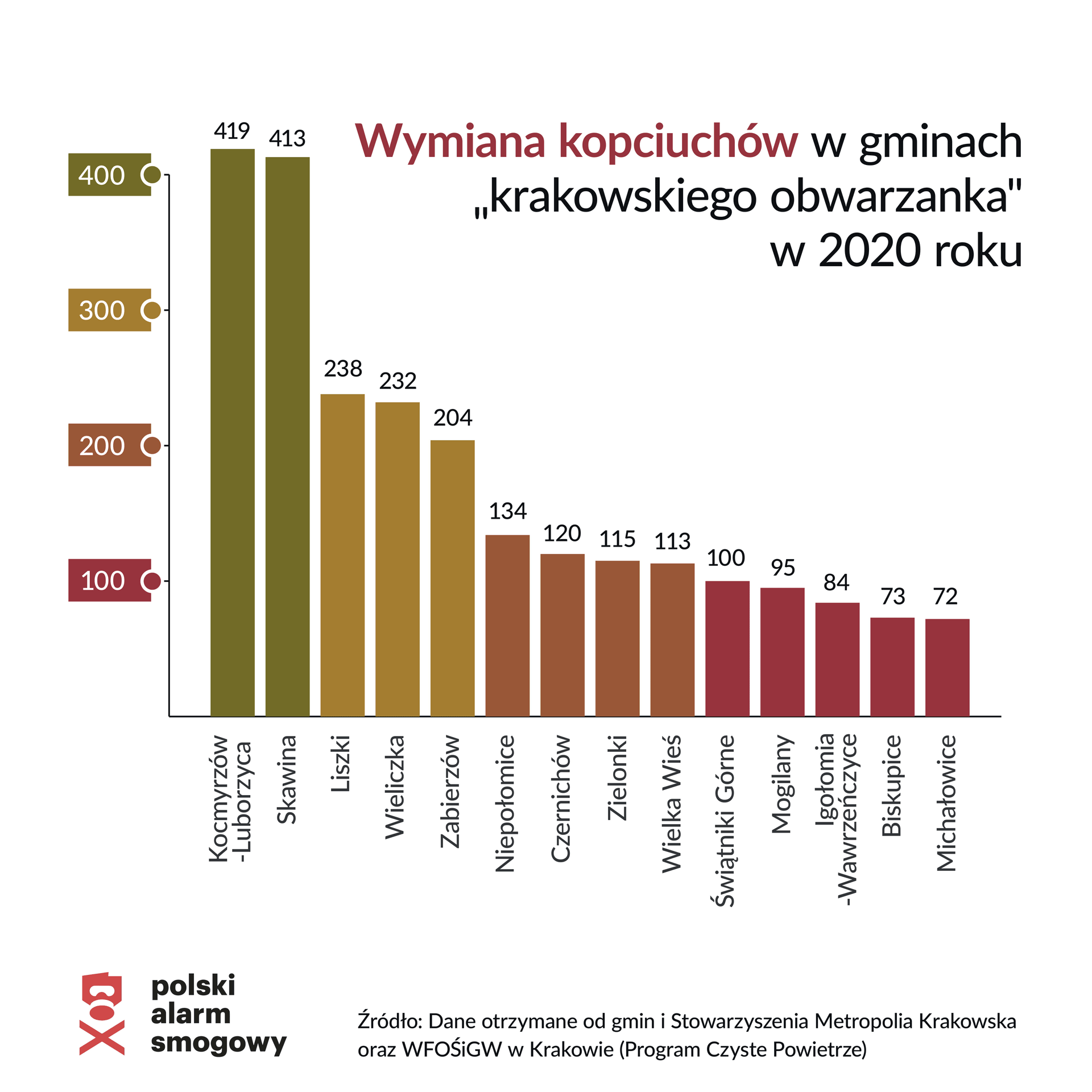 Wymiana kopciuchów w gminach krakowskiego obwarzanka w 2020 roku