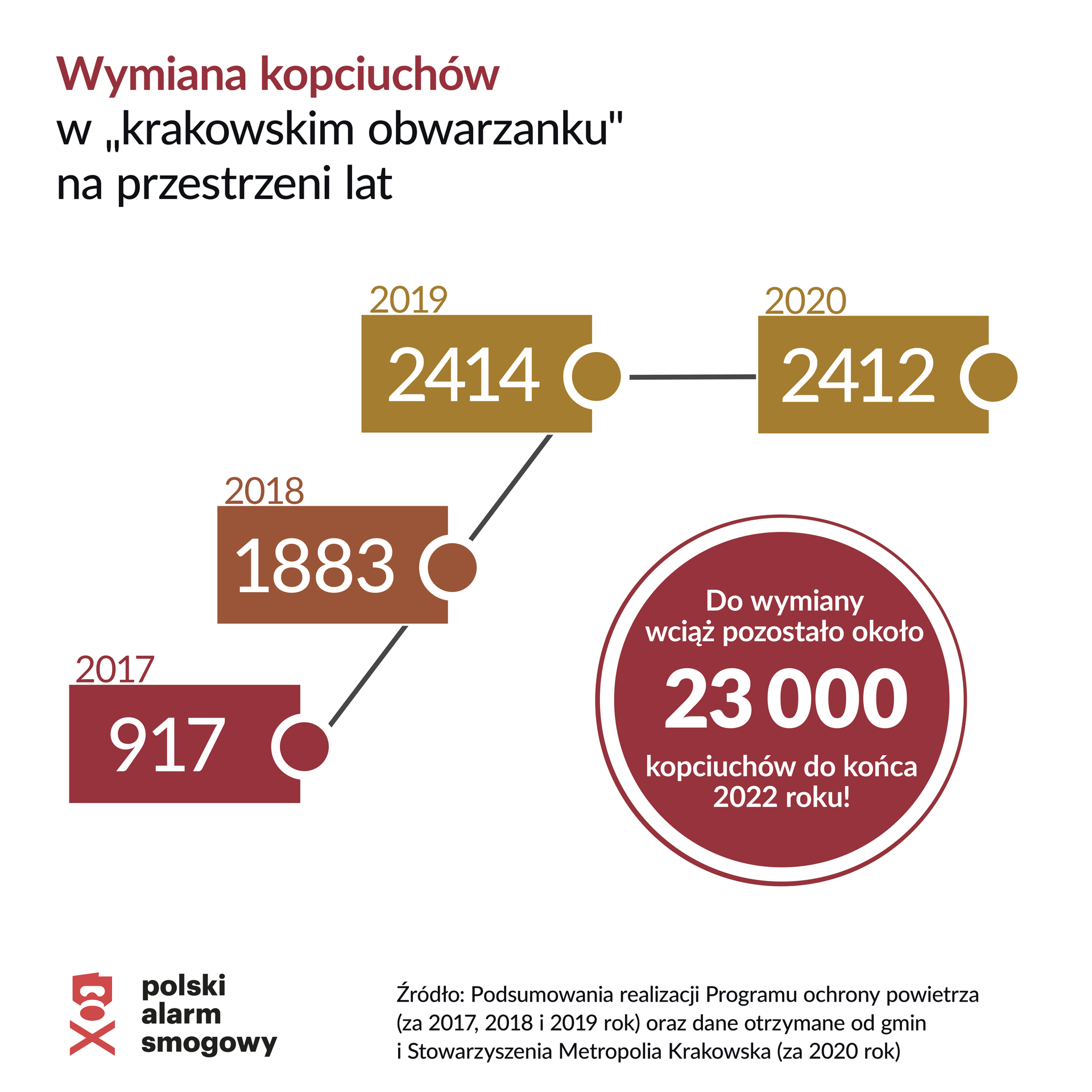 Wymiana kopciuchów w krakowskim obwarzanku na przestrzeni lat